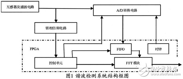 基于Xilinx FPGA 實現(xiàn)FFT算法的電力諧波檢測的設(shè)計方案詳解