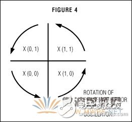 QPSK調(diào)制器的工作原理
