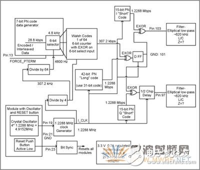 CDMA反向鏈路波形發生器的設計