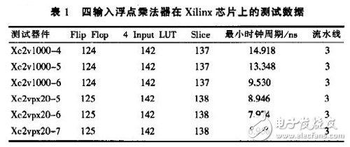 基于FPGA的浮點(diǎn)數(shù)據(jù)格式和高效的多輸入浮點(diǎn)乘法器結(jié)構(gòu)設(shè)計(jì)