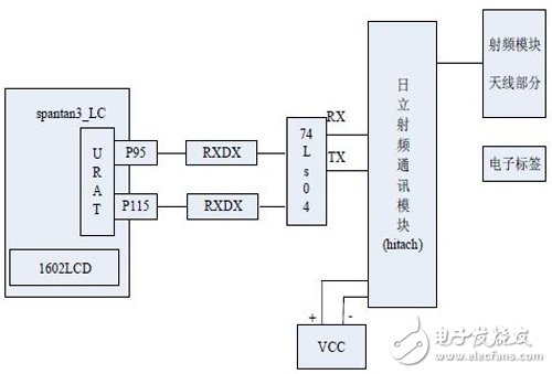 基于FPGA的RFID閱讀器結構以及實現詳解