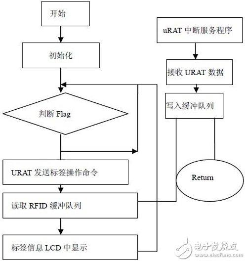 基于FPGA的RFID閱讀器結構以及實現詳解