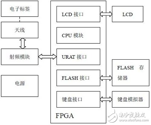 基于FPGA的RFID閱讀器結構以及實現詳解