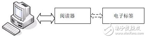 基于FPGA的RFID閱讀器結構以及實現詳解