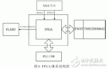 以FPGA和TMS320DM642為核心的實時圖像采集和處理系統(tǒng)設(shè)計詳解