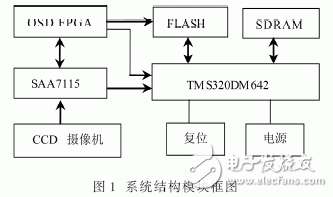 以FPGA和TMS320DM642為核心的實時圖像采集和處理系統(tǒng)設(shè)計詳解