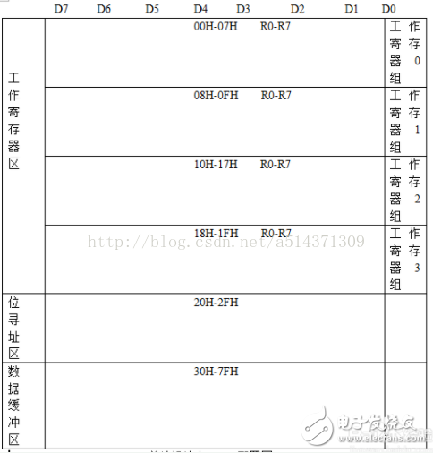 51單片機存儲程序和數(shù)據(jù)