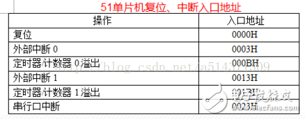 51單片機存儲程序和數(shù)據(jù)
