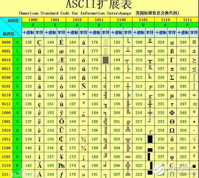 bcd碼和ascii碼互相轉換