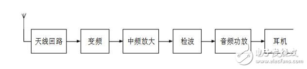 高頻電子線(xiàn)路實(shí)驗(yàn)箱