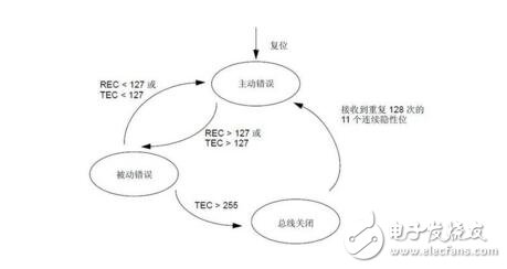 CAN總線什么情況下為空閑狀態?