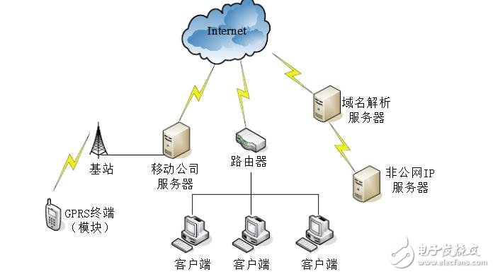 gprs模塊與服務器通信原理分析
