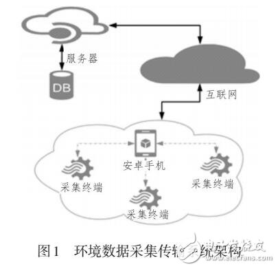 基于安卓手機的環(huán)境信息采集傳輸系統(tǒng)設(shè)計與實現(xiàn)