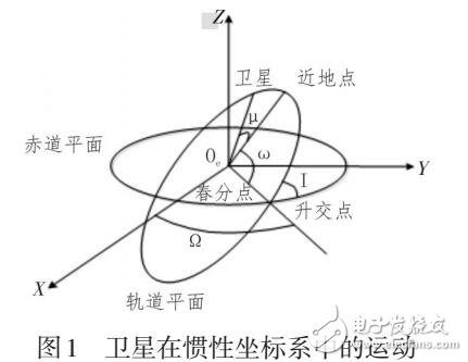基于STK的MEO衛星通信系統的仿真
