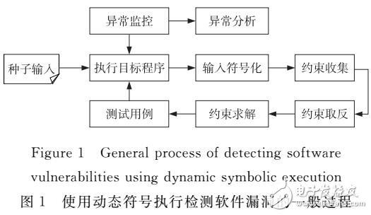 結合靜態分析與動態符號執行的軟件漏洞檢測方法