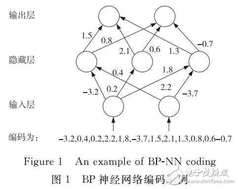 BP神經(jīng)網(wǎng)絡MapReduce訓練