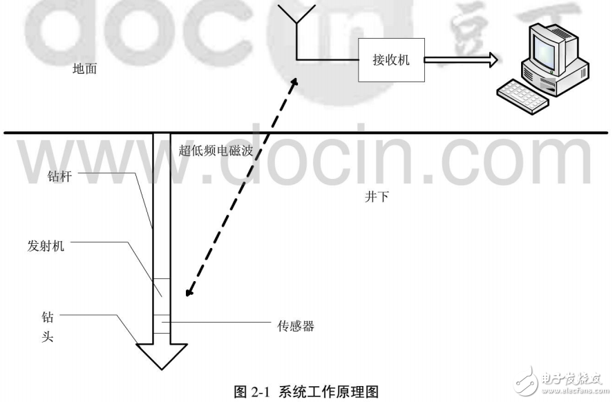 超低頻通信技術(shù)的應(yīng)用及采集系統(tǒng)接收機(jī)的開發(fā)研究