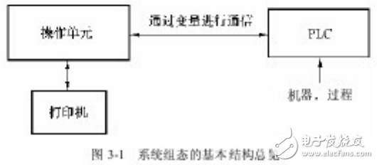 觸摸屏技術(shù)及PLC原理等知識的解析