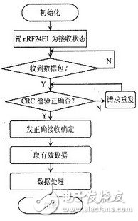 基于射頻微功率芯片的測溫系統(tǒng)設(shè)計(jì)