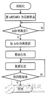 基于射頻微功率芯片的測溫系統(tǒng)設(shè)計(jì)