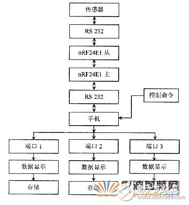 基于射頻微功率芯片的測溫系統(tǒng)設(shè)計(jì)