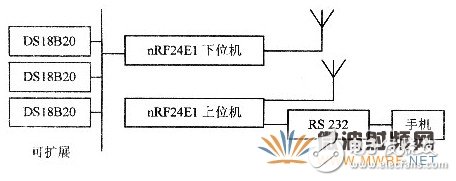 基于射頻微功率芯片的測溫系統(tǒng)設(shè)計(jì)