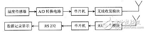 基于射頻微功率芯片的測溫系統(tǒng)設(shè)計(jì)