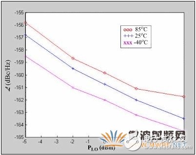 集成基站混頻器本振噪聲的規格與測量