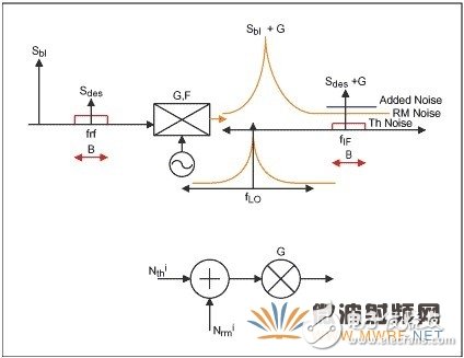集成基站混頻器本振噪聲的規格與測量