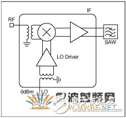 集成基站混頻器本振噪聲的規格與測量