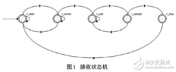 關于以FPGA為基礎的UART控制器設計方案詳解
