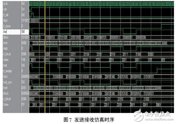 關于以FPGA為基礎的UART控制器設計方案詳解