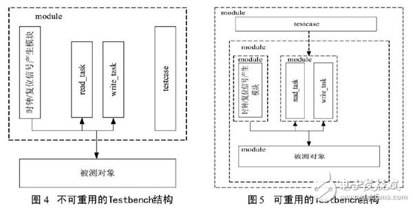 關于以FPGA為基礎的UART控制器設計方案詳解
