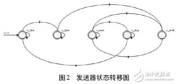 關于以FPGA為基礎的UART控制器設計方案詳解