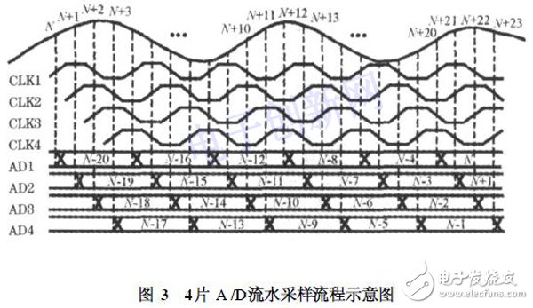 關(guān)于基于FPGA的高速實(shí)時(shí)數(shù)據(jù)采集存儲(chǔ)系統(tǒng)的介紹和分析