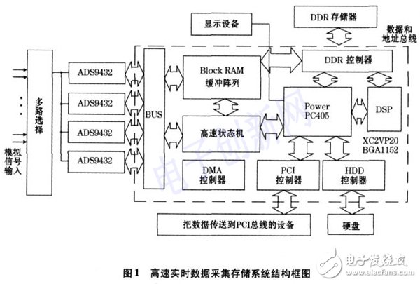 關(guān)于基于FPGA的高速實(shí)時(shí)數(shù)據(jù)采集存儲(chǔ)系統(tǒng)的介紹和分析