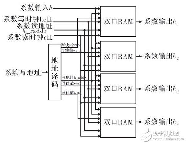 在FPGA內設計的高階音頻數字均衡濾波器整體設計方案詳解