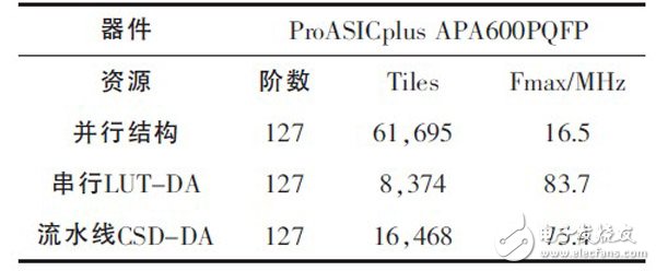 關(guān)于基于FPGA的高效FIR濾波器設(shè)計分析和應(yīng)用