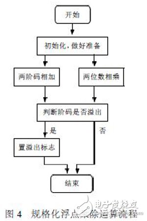 利用FPGA技術能更方便靈活設計出浮點運算器 