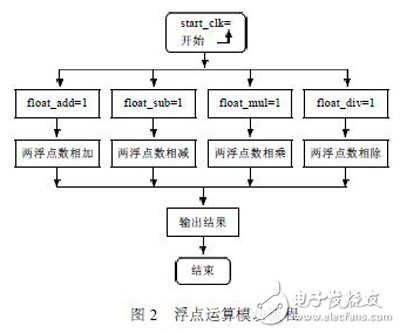 利用FPGA技術能更方便靈活設計出浮點運算器 