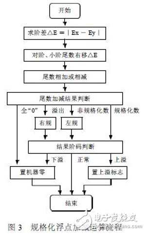 利用FPGA技術能更方便靈活設計出浮點運算器 