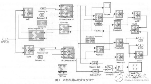 以軟件無(wú)線電為核心的在FPGA基礎(chǔ)上的DQPSK調(diào)制解調(diào)系統(tǒng)設(shè)計(jì)方案詳解