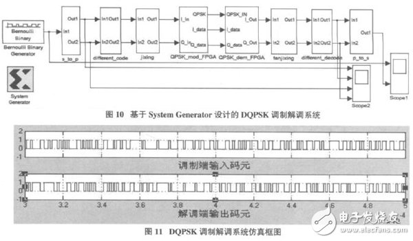 以軟件無(wú)線電為核心的在FPGA基礎(chǔ)上的DQPSK調(diào)制解調(diào)系統(tǒng)設(shè)計(jì)方案詳解