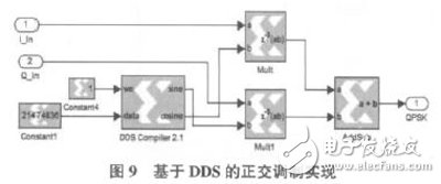 以軟件無(wú)線電為核心的在FPGA基礎(chǔ)上的DQPSK調(diào)制解調(diào)系統(tǒng)設(shè)計(jì)方案詳解