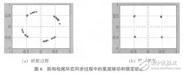 以軟件無(wú)線電為核心的在FPGA基礎(chǔ)上的DQPSK調(diào)制解調(diào)系統(tǒng)設(shè)計(jì)方案詳解