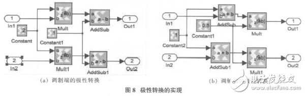 以軟件無(wú)線電為核心的在FPGA基礎(chǔ)上的DQPSK調(diào)制解調(diào)系統(tǒng)設(shè)計(jì)方案詳解