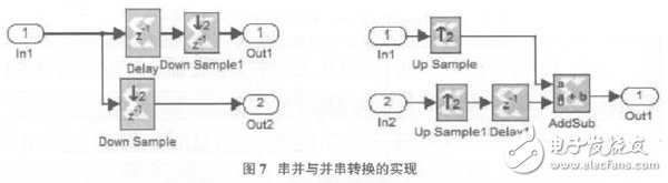 以軟件無(wú)線電為核心的在FPGA基礎(chǔ)上的DQPSK調(diào)制解調(diào)系統(tǒng)設(shè)計(jì)方案詳解