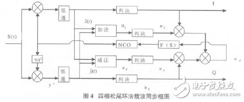 以軟件無(wú)線電為核心的在FPGA基礎(chǔ)上的DQPSK調(diào)制解調(diào)系統(tǒng)設(shè)計(jì)方案詳解