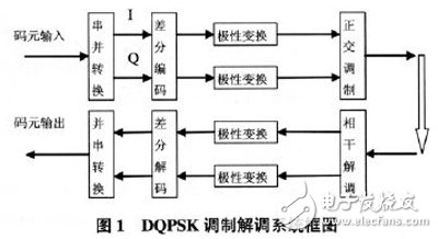 以軟件無(wú)線電為核心的在FPGA基礎(chǔ)上的DQPSK調(diào)制解調(diào)系統(tǒng)設(shè)計(jì)方案詳解