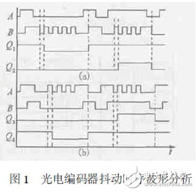 基于FPGA技術的抑制增量式光電編碼器輸出干擾時序脈沖的解決方案淺析